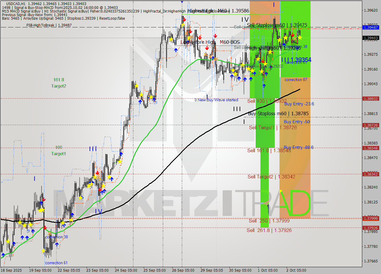 USDCAD MTF analysis at 2025.10.02 16:07