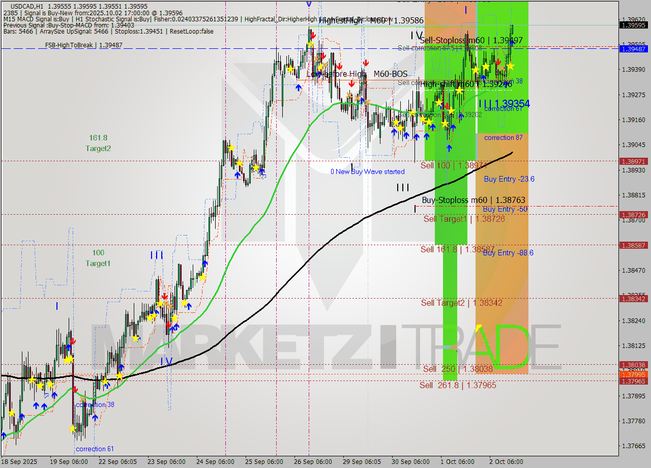 USDCAD MTF analysis at 2025.10.02 17:03