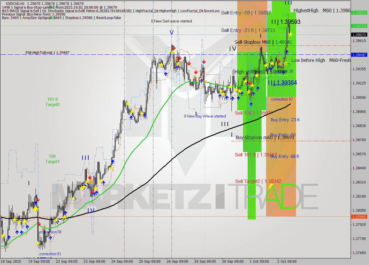 USDCAD MTF analysis at 2025.10.02 20:00