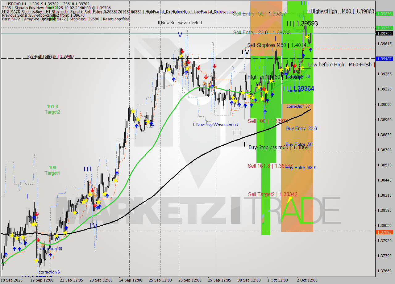 USDCAD MTF analysis at 2025.10.02 23:48