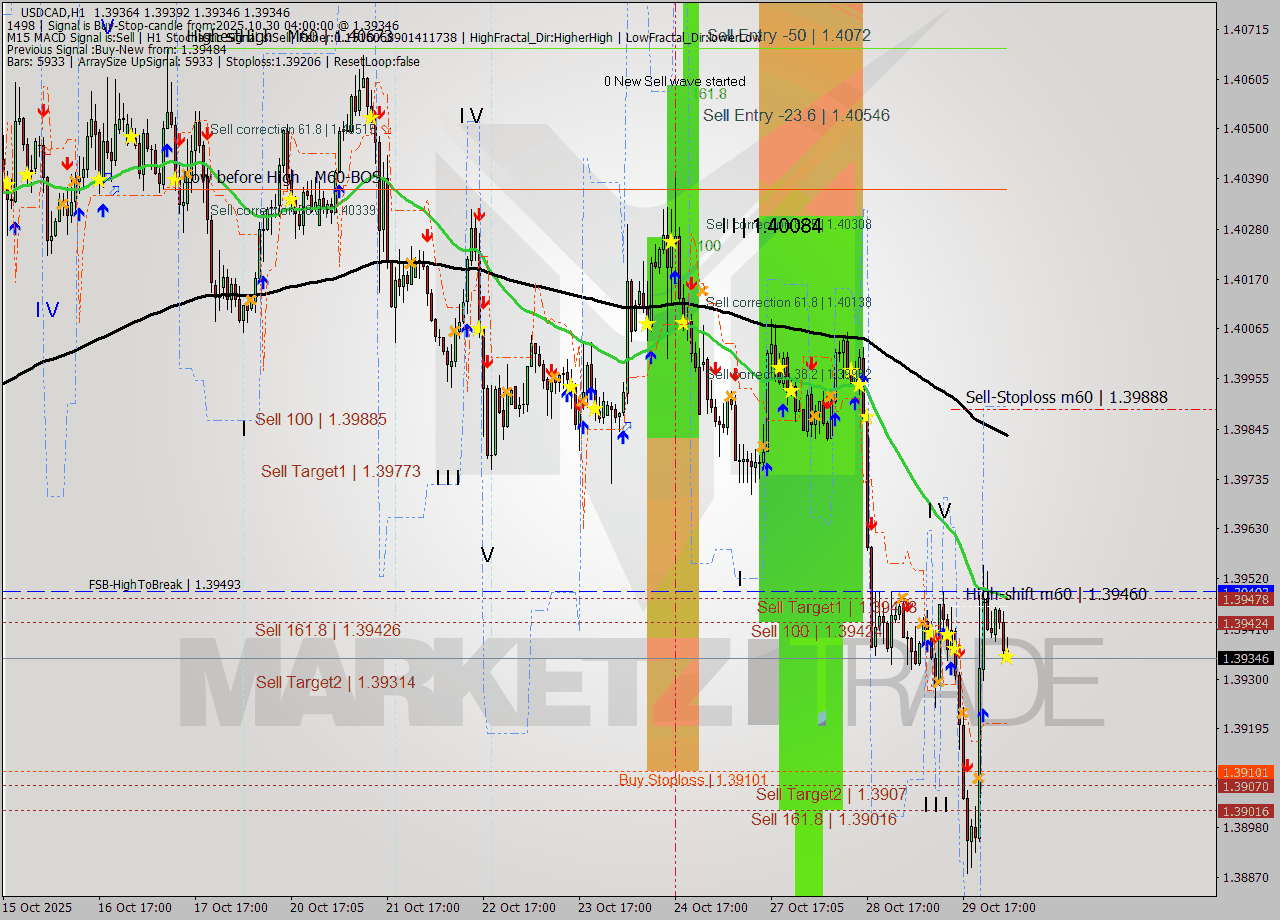 USDCAD MTF analysis at 2025.10.30 04:08