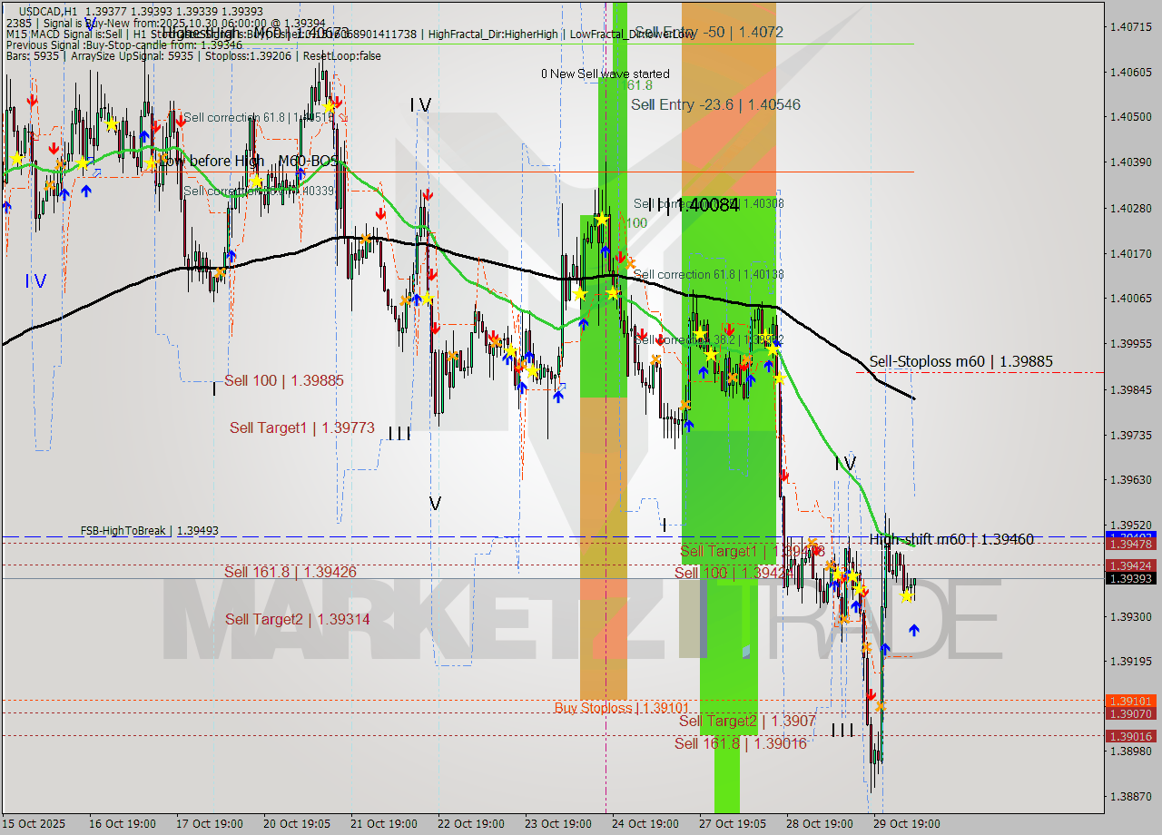 USDCAD MTF analysis at 2025.10.30 06:19