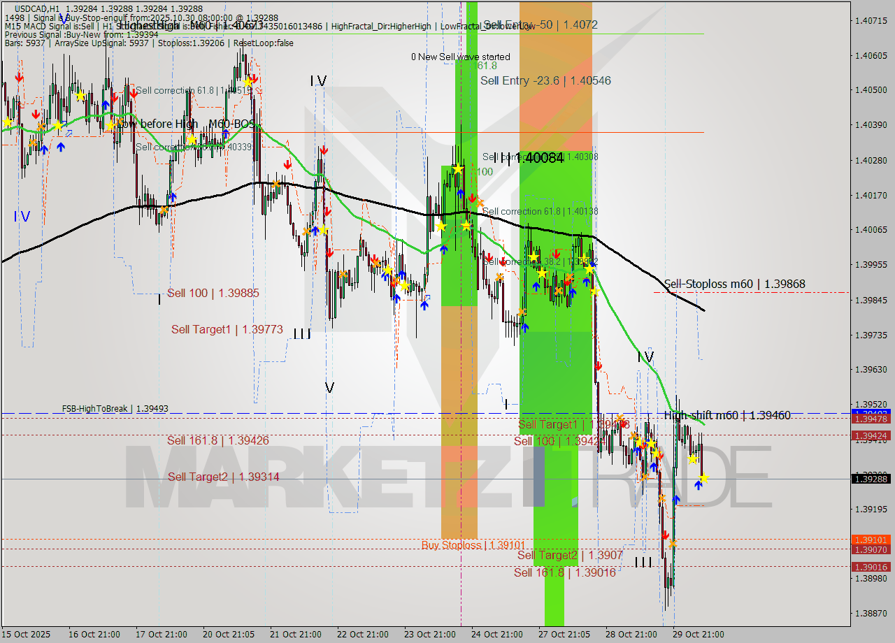 USDCAD MTF analysis at 2025.10.30 08:00