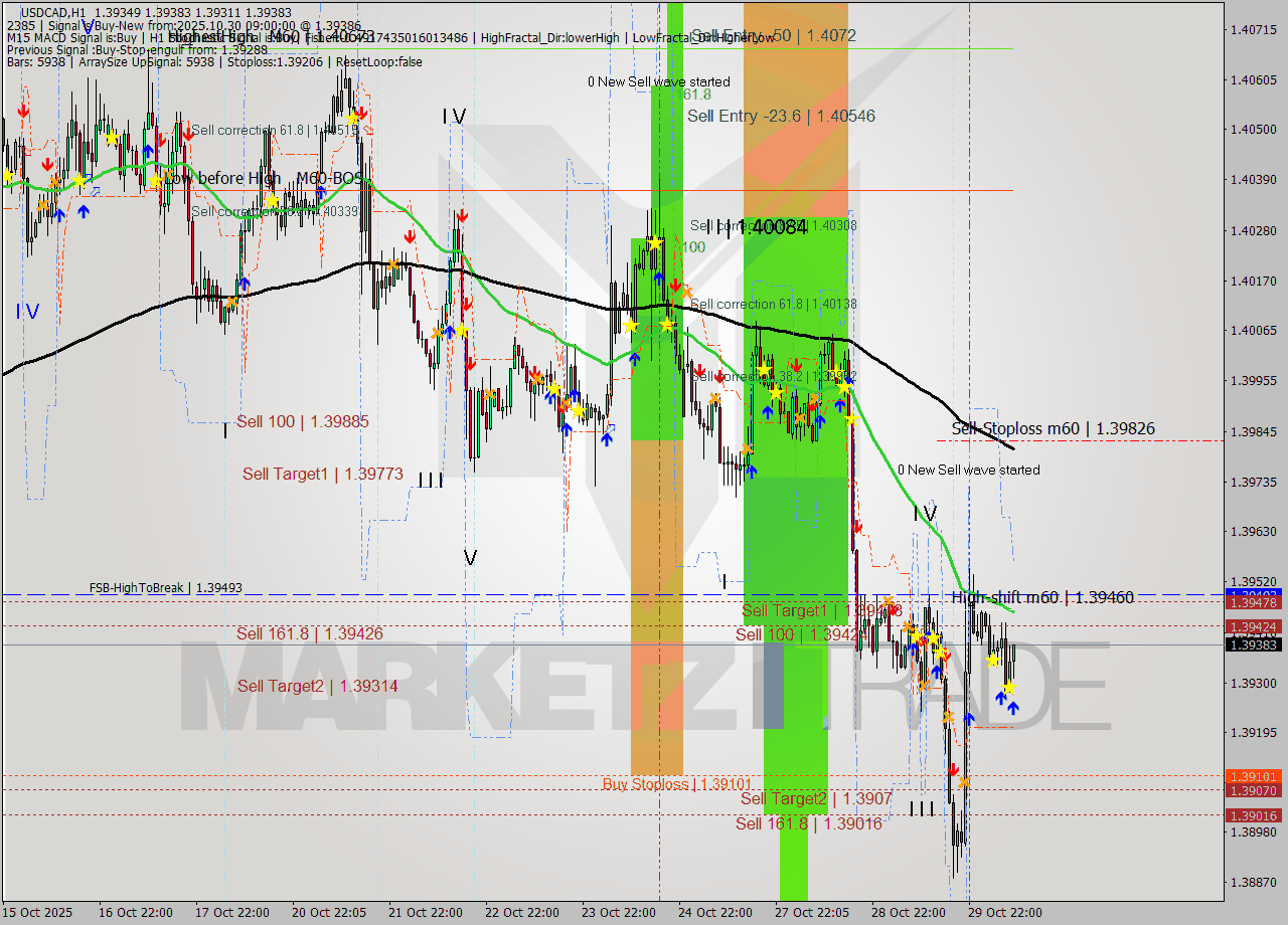 USDCAD MTF analysis at 2025.10.30 09:42