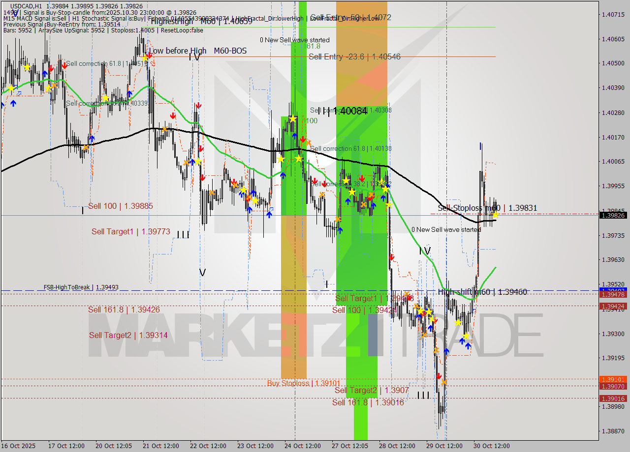 USDCAD MTF analysis at 2025.10.30 23:27