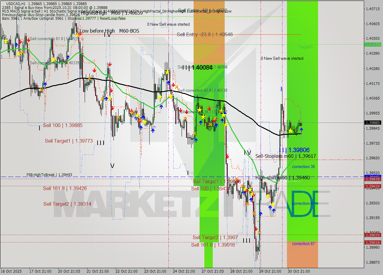 USDCAD MTF analysis at 2025.10.31 08:10
