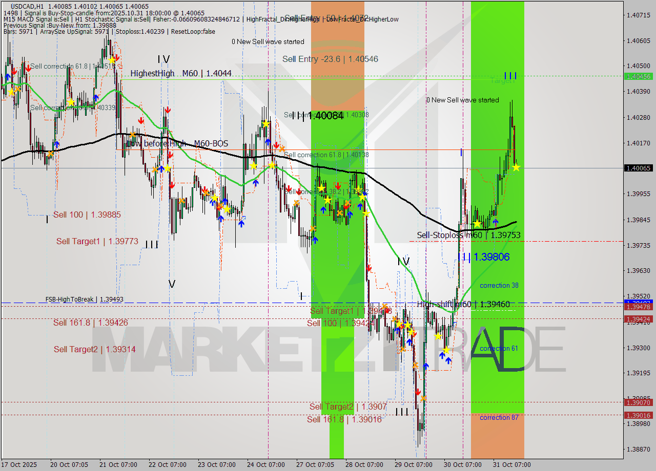 USDCAD MTF analysis at 2025.10.31 18:02