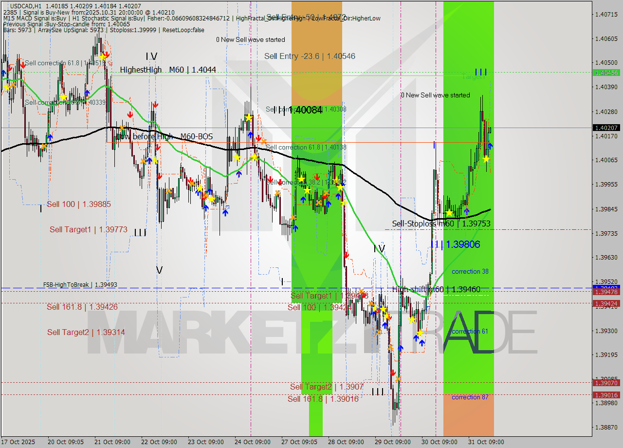 USDCAD MTF analysis at 2025.10.31 20:06