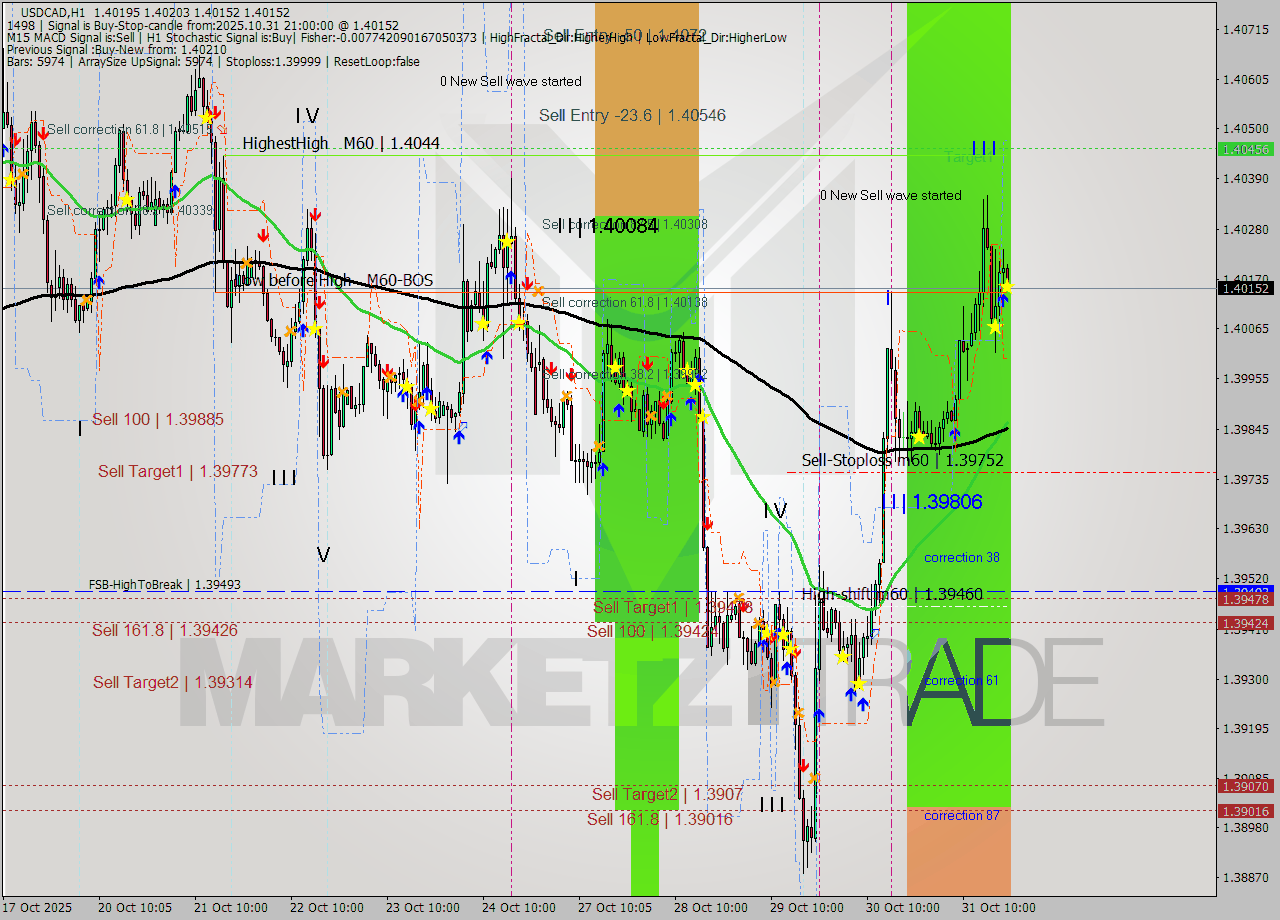 USDCAD MTF analysis at 2025.10.31 21:20