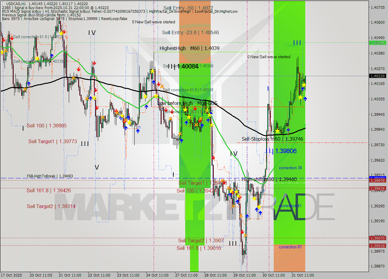 USDCAD MTF analysis at 2025.10.31 22:57