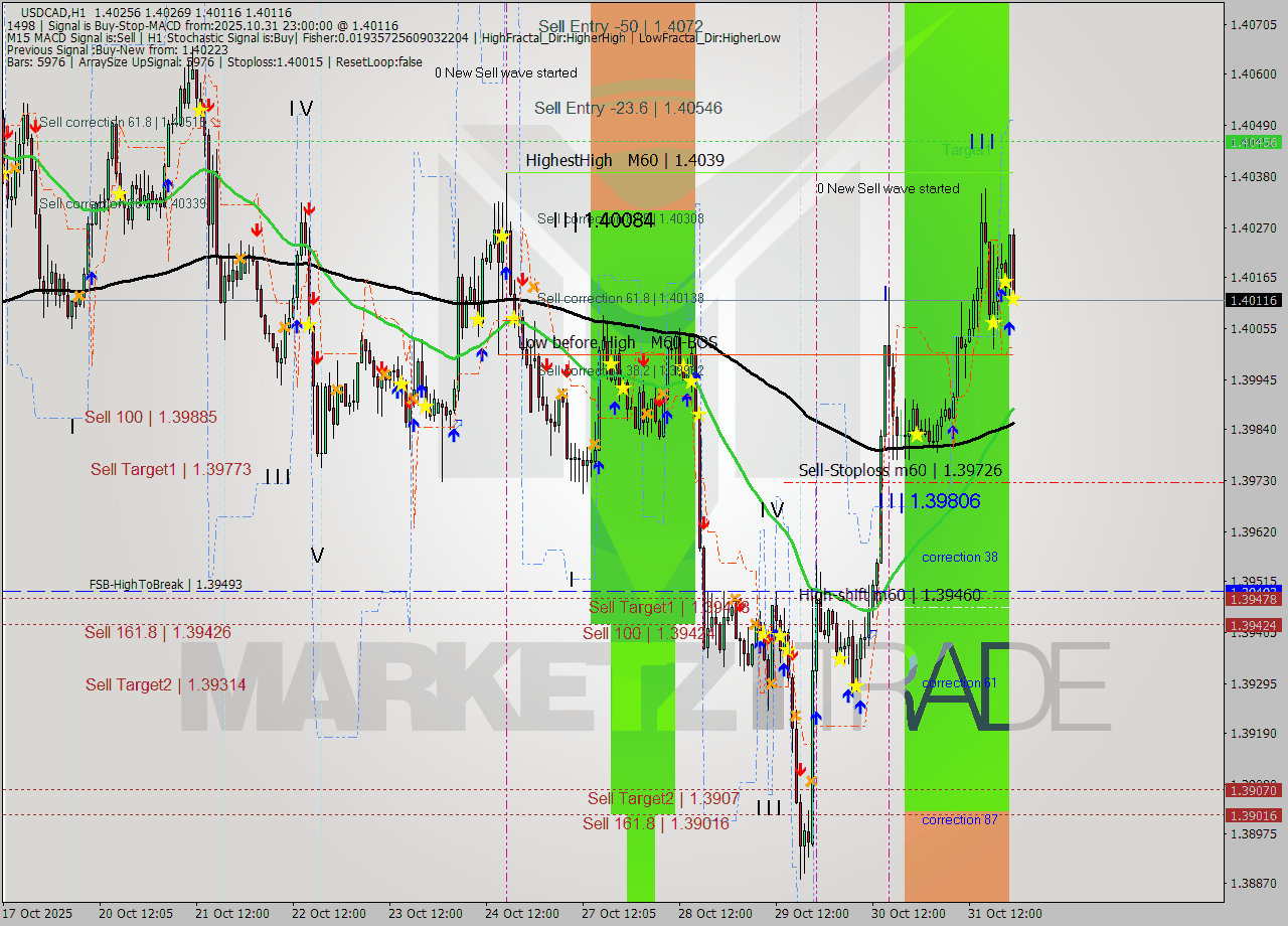 USDCAD MTF analysis at 2025.10.31 23:34