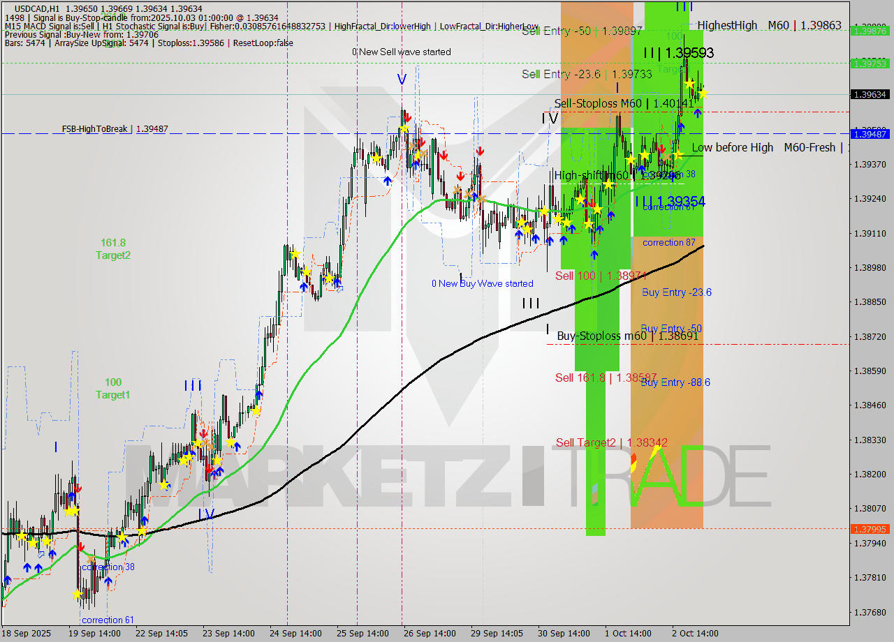USDCAD MTF analysis at 2025.10.03 01:57