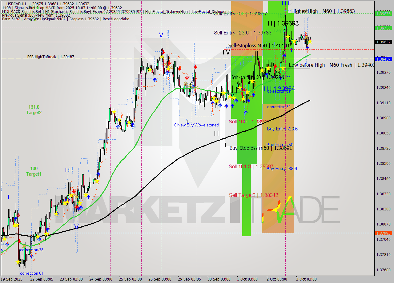 USDCAD MTF analysis at 2025.10.03 14:45