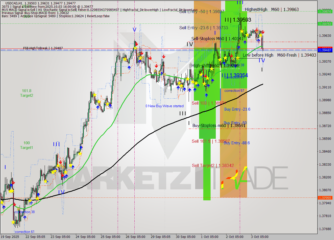 USDCAD MTF analysis at 2025.10.03 17:00