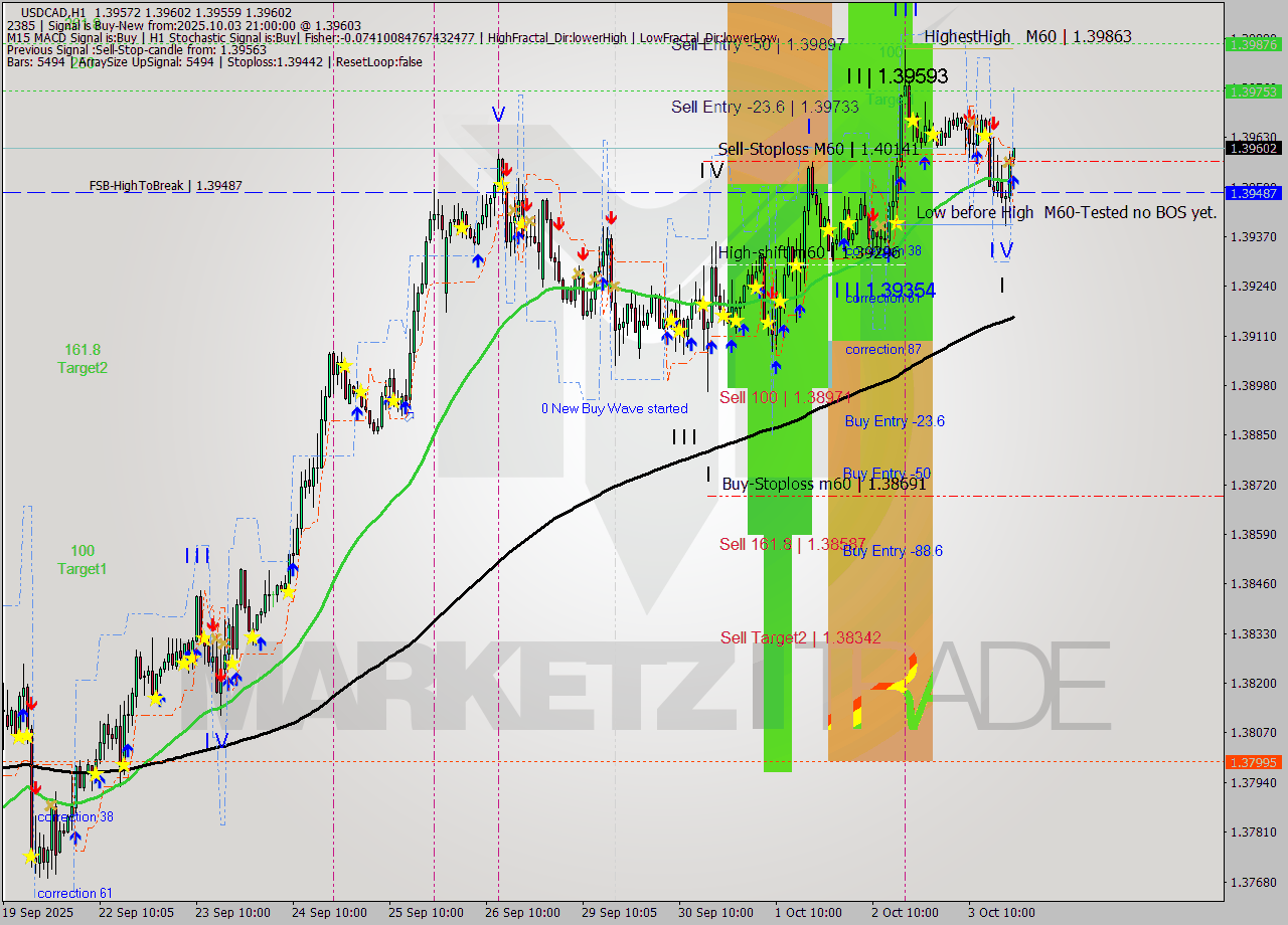 USDCAD MTF analysis at 2025.10.03 21:07