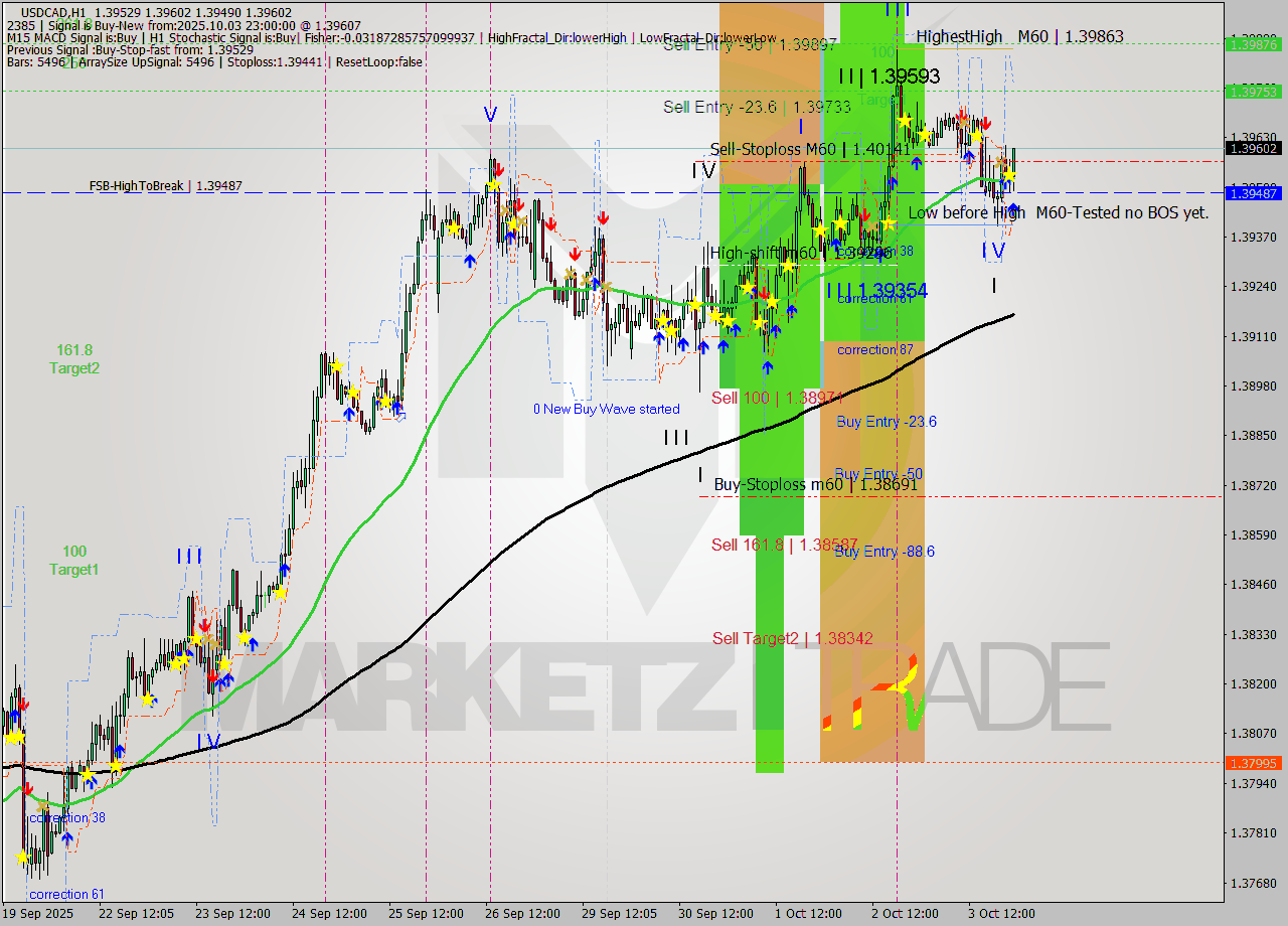 USDCAD MTF analysis at 2025.10.05 21:30