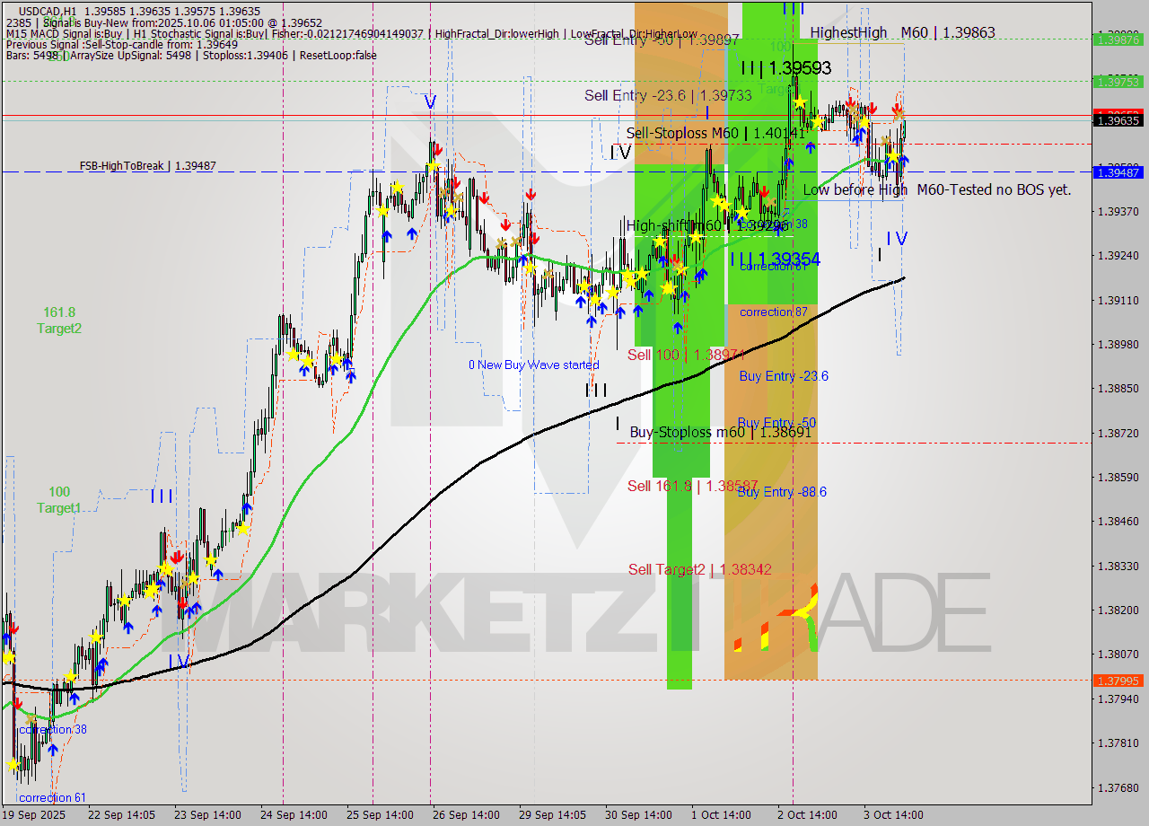 USDCAD MTF analysis at 2025.10.06 01:06