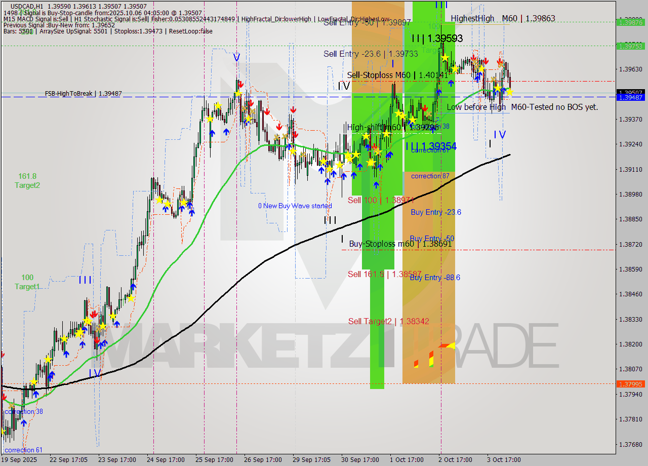 USDCAD MTF analysis at 2025.10.06 04:59