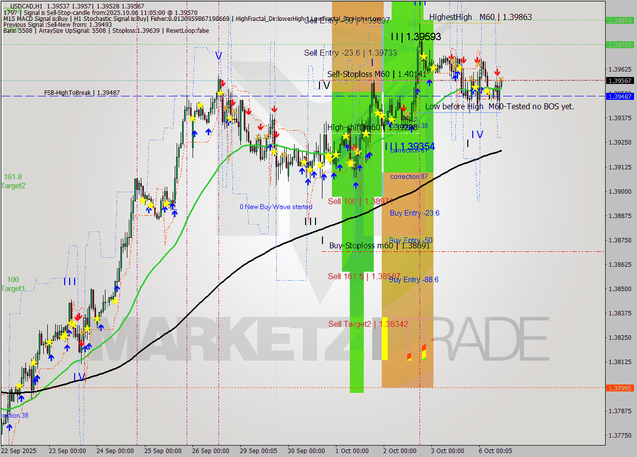 USDCAD MTF analysis at 2025.10.06 11:12