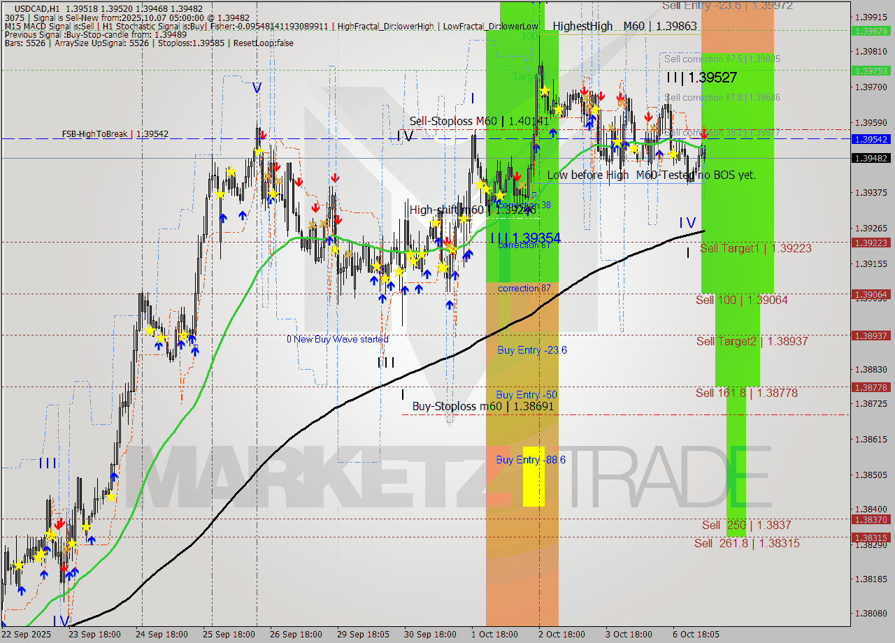 USDCAD MTF analysis at 2025.10.07 05:56