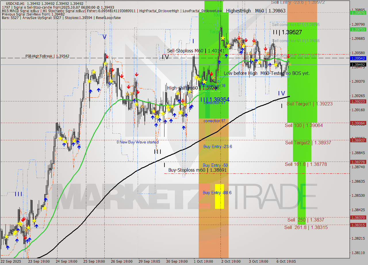 USDCAD MTF analysis at 2025.10.07 06:00