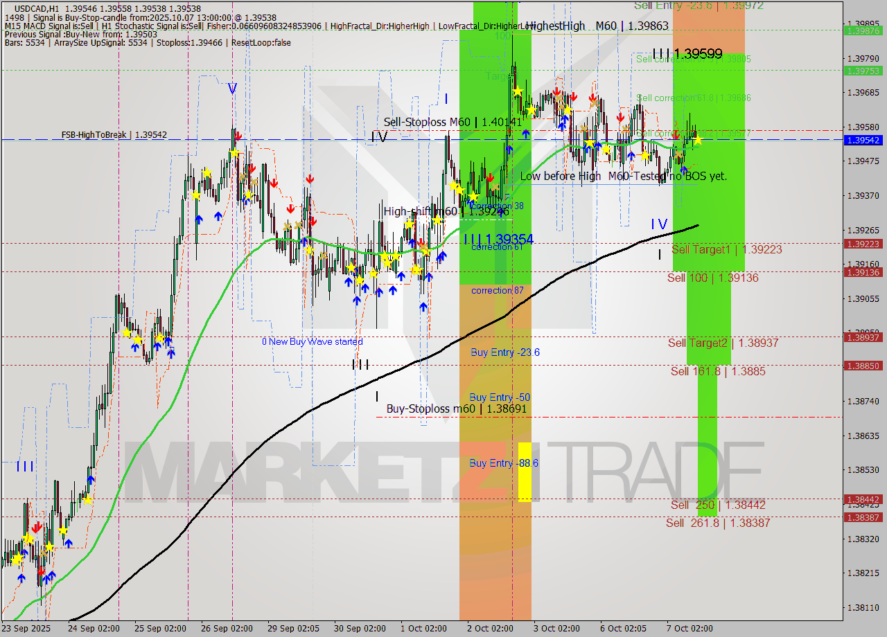 USDCAD MTF analysis at 2025.10.07 13:09