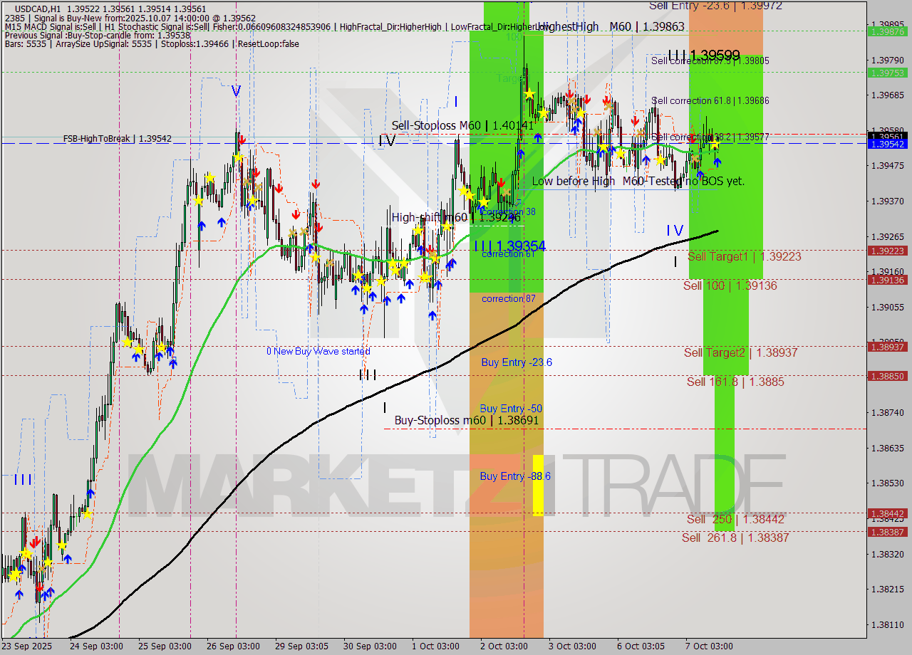 USDCAD MTF analysis at 2025.10.07 14:22