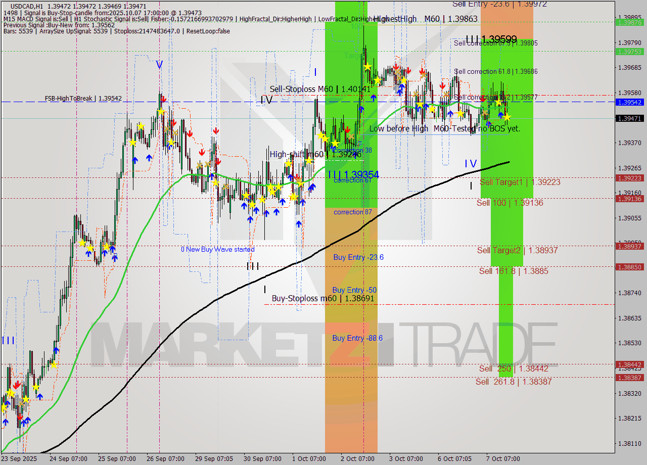 USDCAD MTF analysis at 2025.10.07 18:00