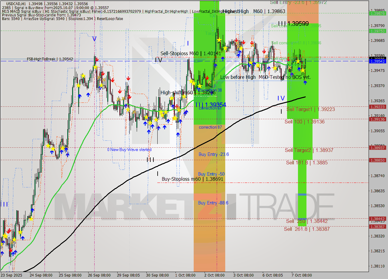 USDCAD MTF analysis at 2025.10.07 19:33