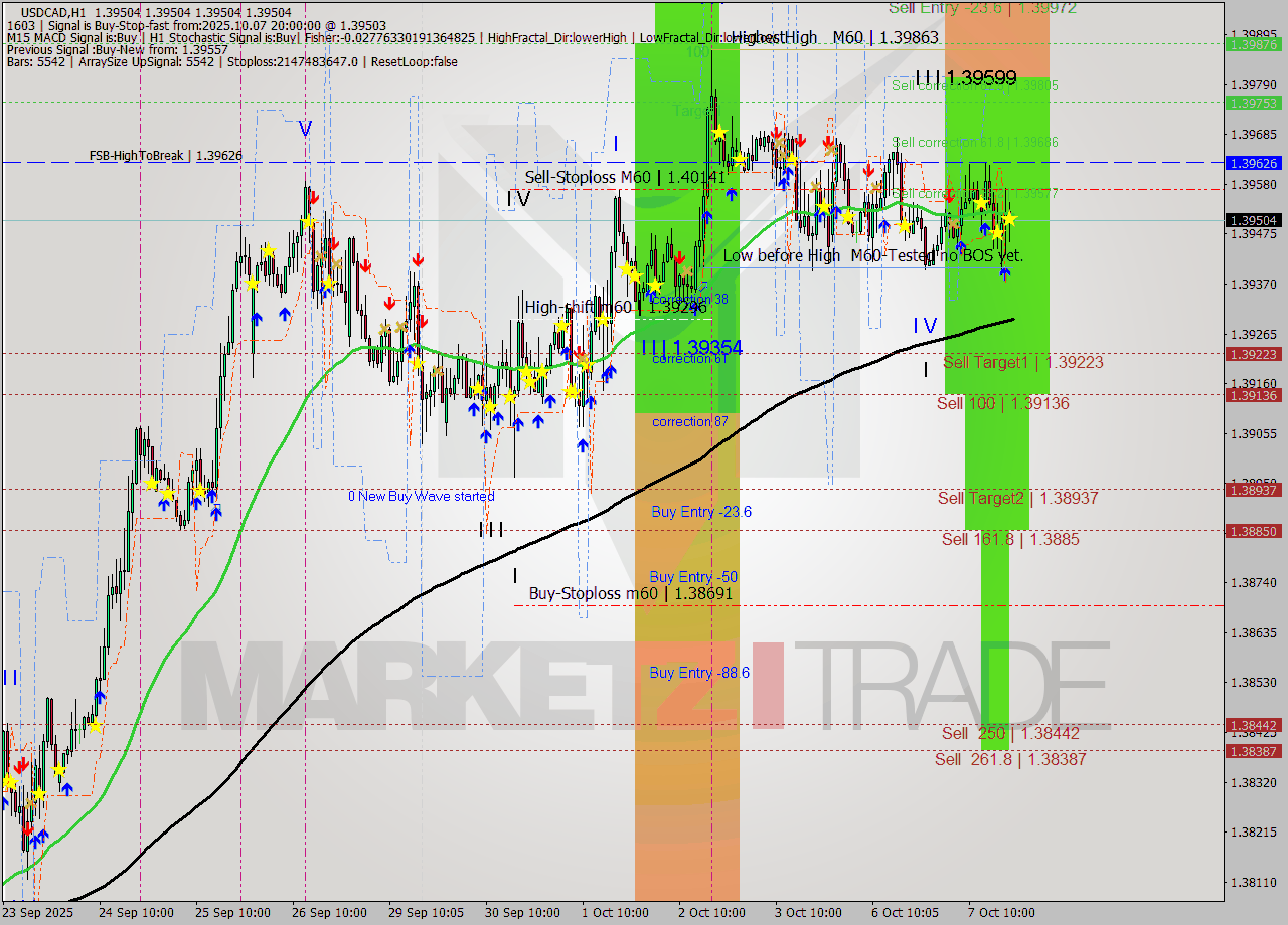 USDCAD MTF analysis at 2025.10.07 21:00