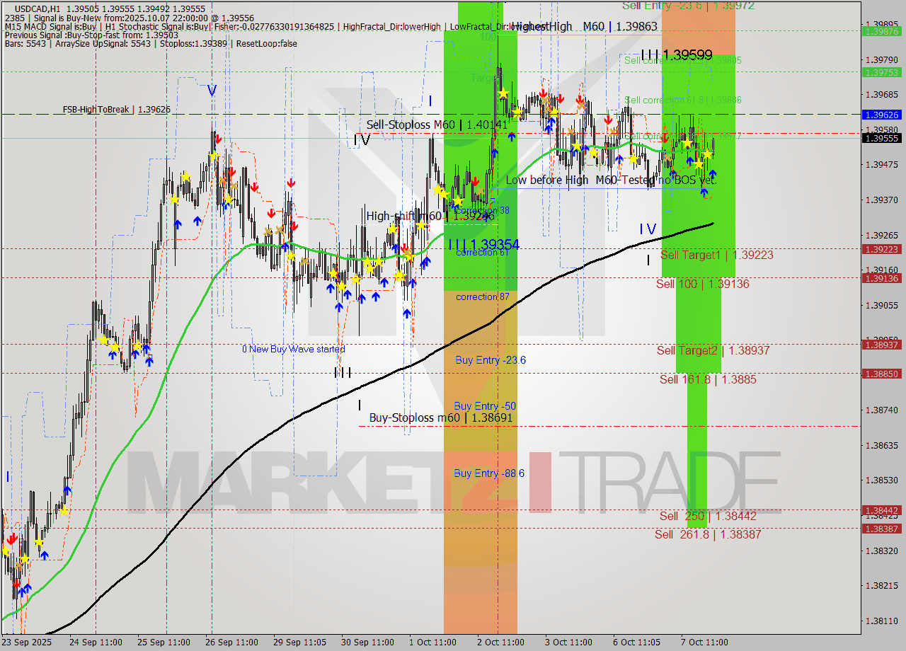 USDCAD MTF analysis at 2025.10.07 22:15