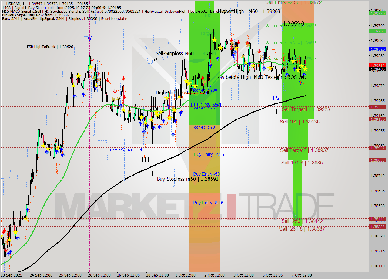 USDCAD MTF analysis at 2025.10.07 23:58