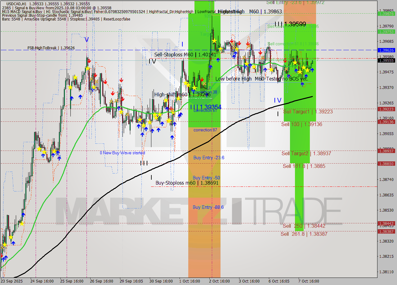 USDCAD MTF analysis at 2025.10.08 03:06