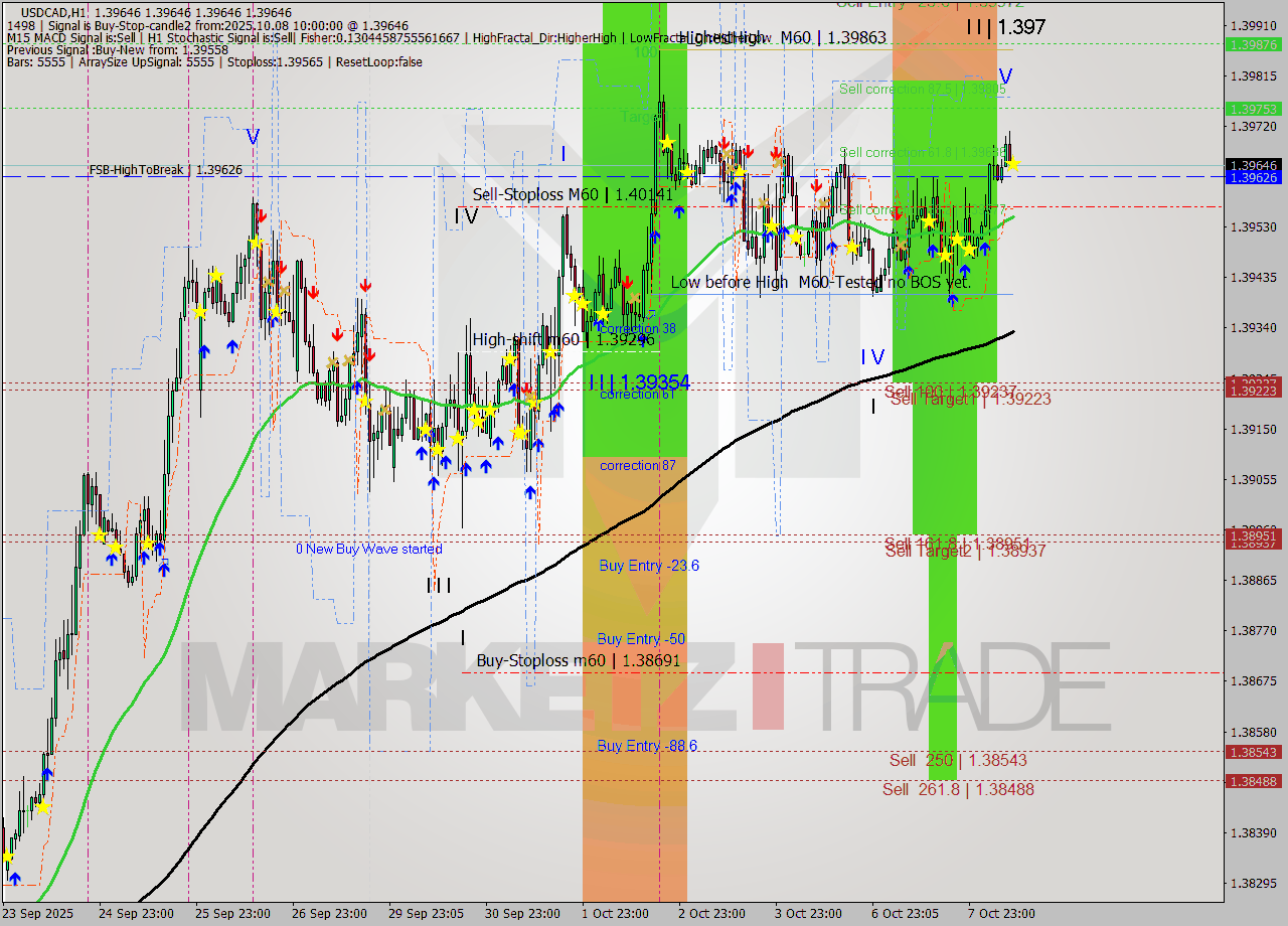 USDCAD MTF analysis at 2025.10.08 10:00