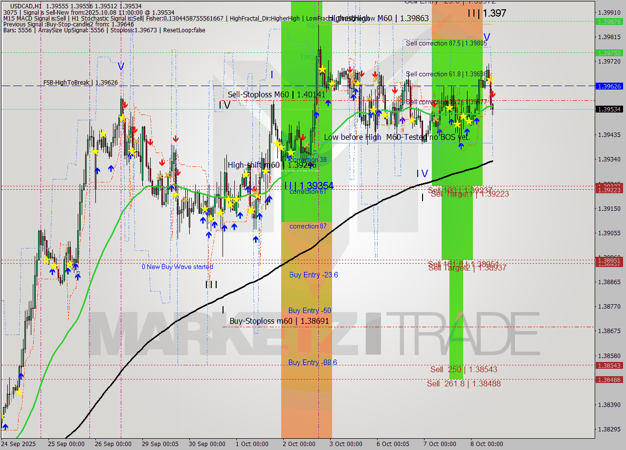 USDCAD MTF analysis at 2025.10.08 11:47