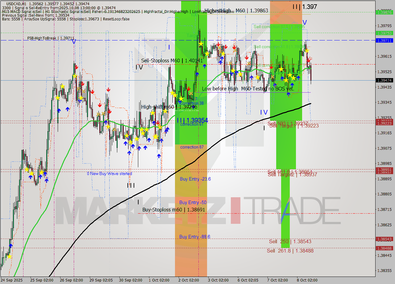 USDCAD MTF analysis at 2025.10.08 13:57