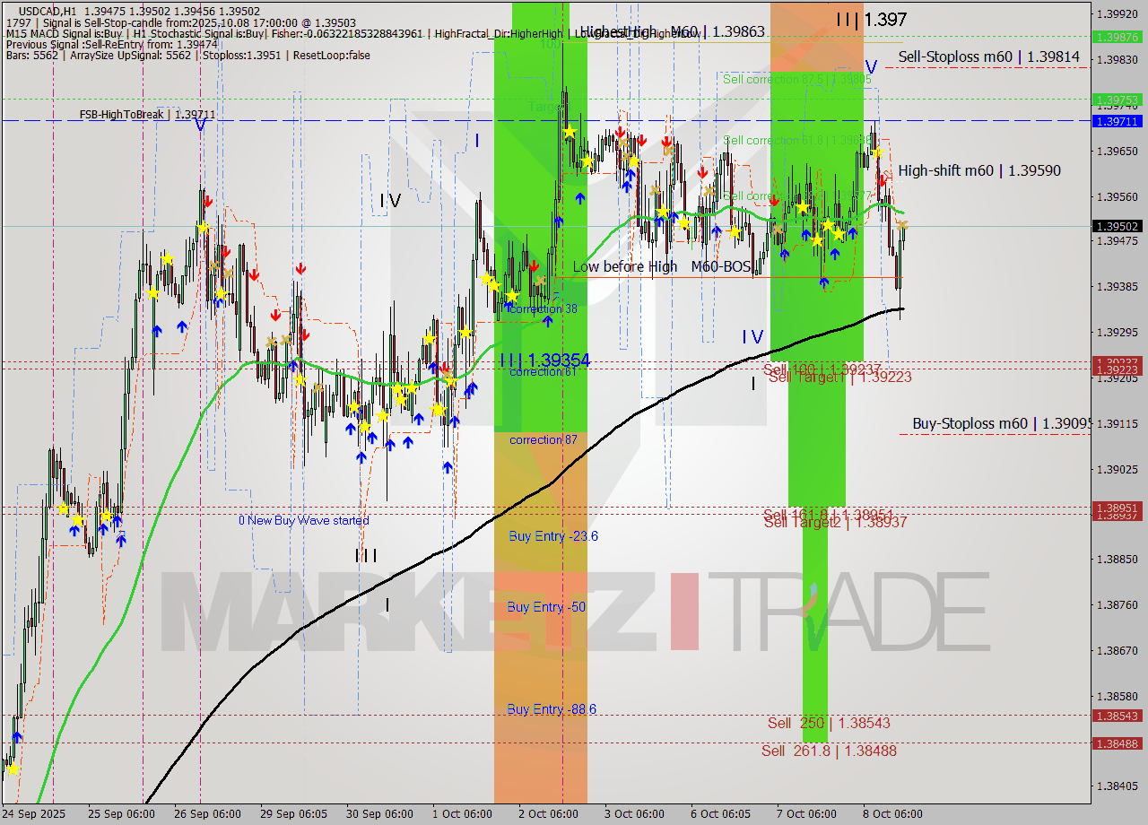 USDCAD MTF analysis at 2025.10.08 17:06