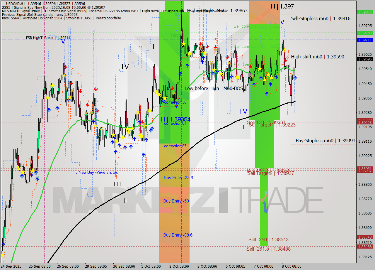 USDCAD MTF analysis at 2025.10.08 19:27
