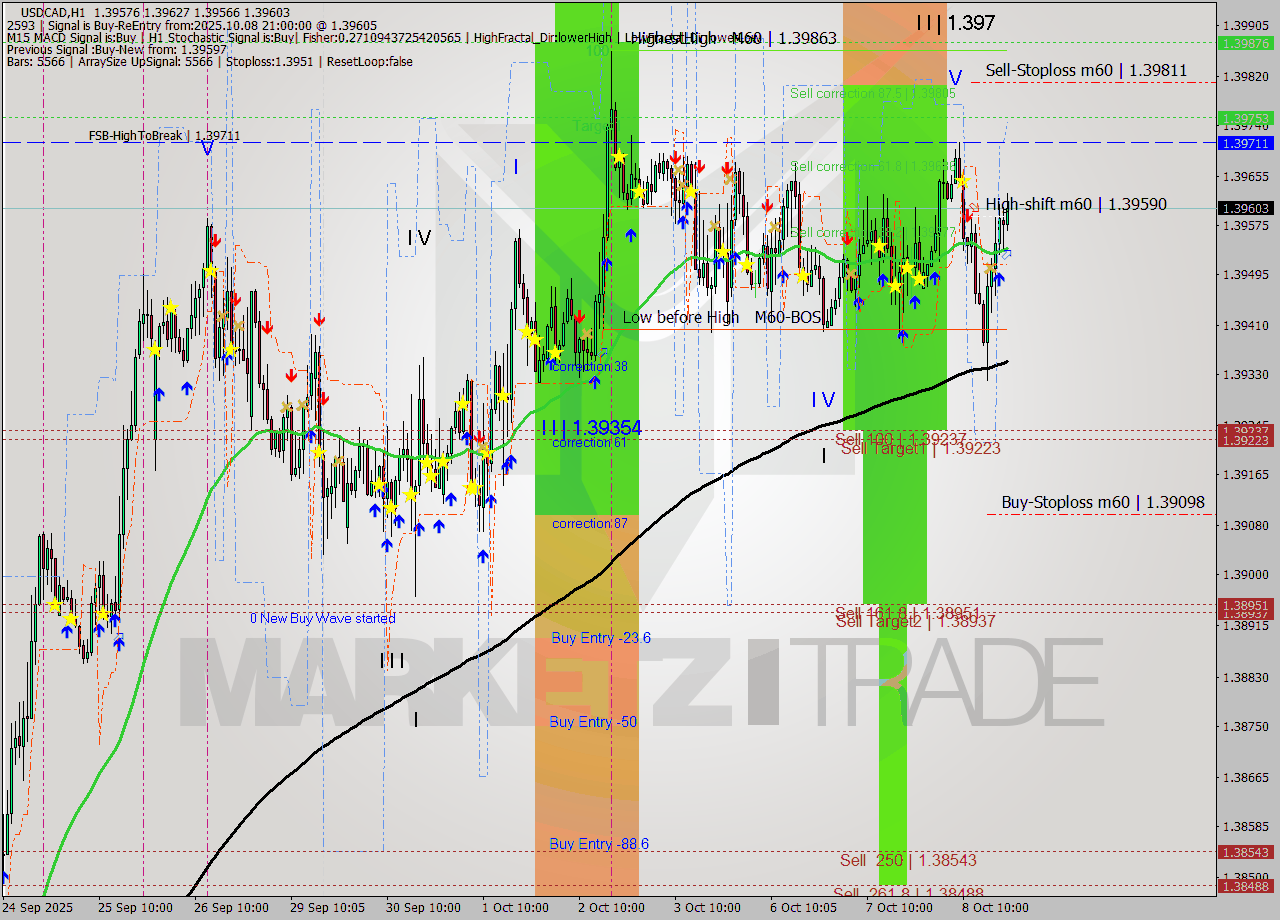 USDCAD MTF analysis at 2025.10.08 21:20