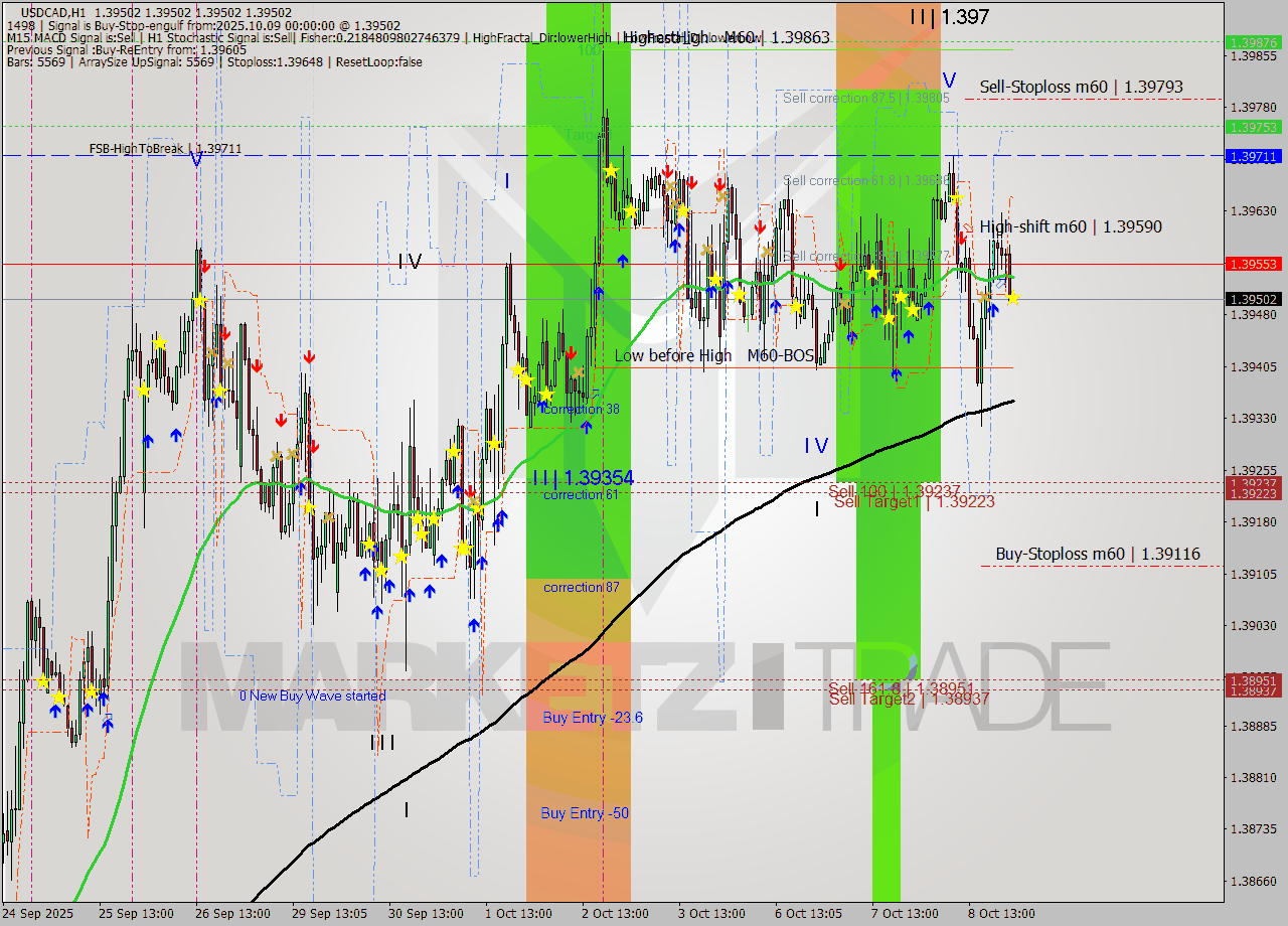 USDCAD MTF analysis at 2025.10.09 00:05