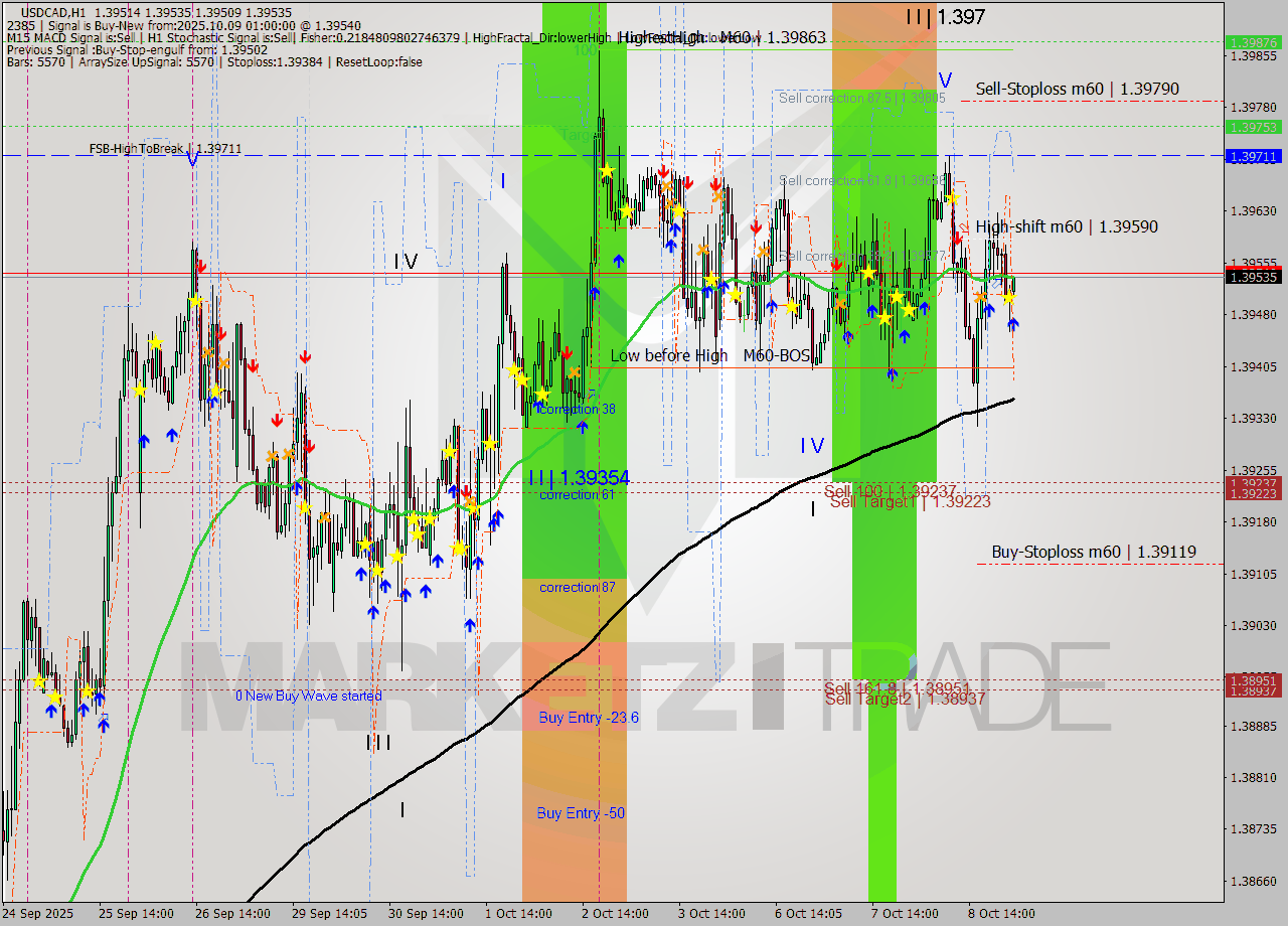 USDCAD MTF analysis at 2025.10.09 01:00