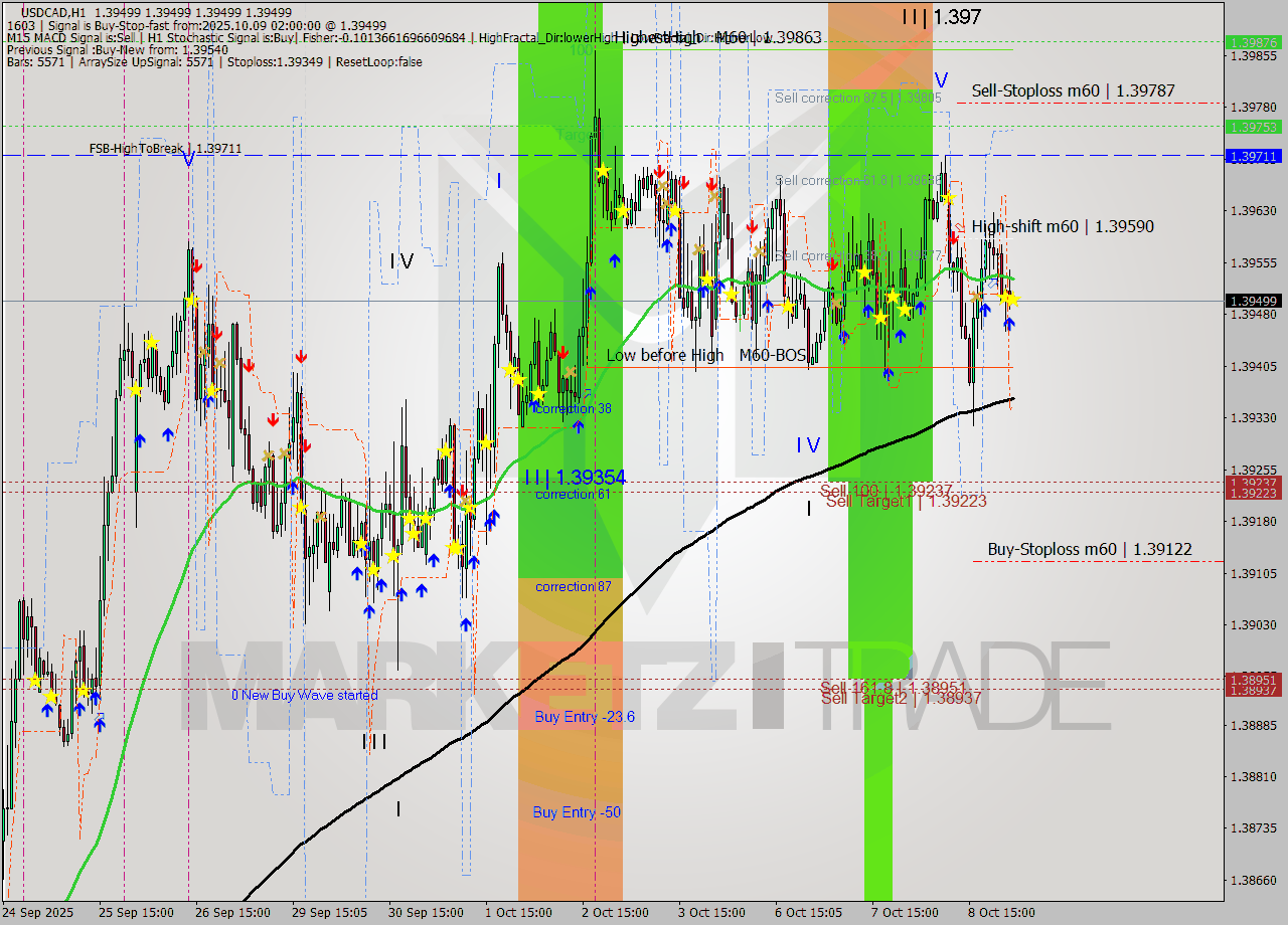 USDCAD MTF analysis at 2025.10.09 02:00