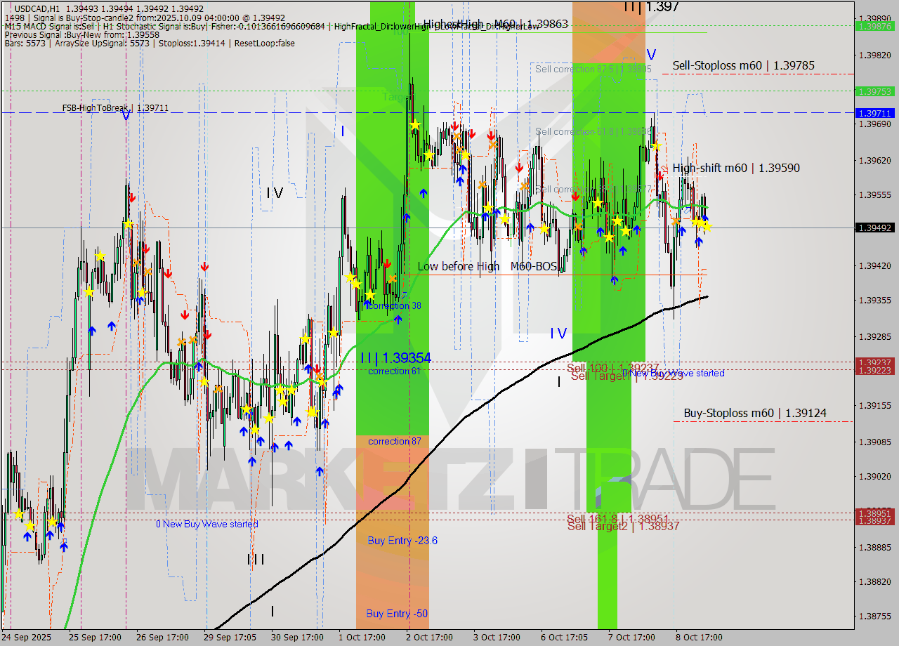 USDCAD MTF analysis at 2025.10.09 04:00