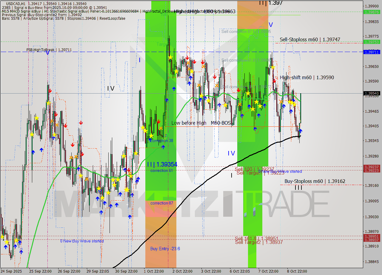 USDCAD MTF analysis at 2025.10.09 09:30