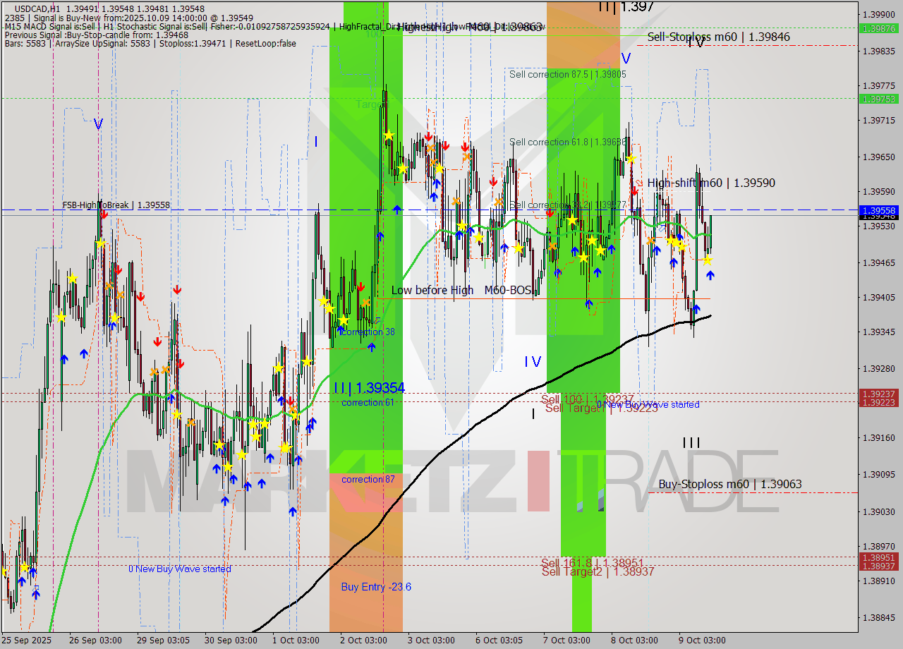 USDCAD MTF analysis at 2025.10.09 14:06