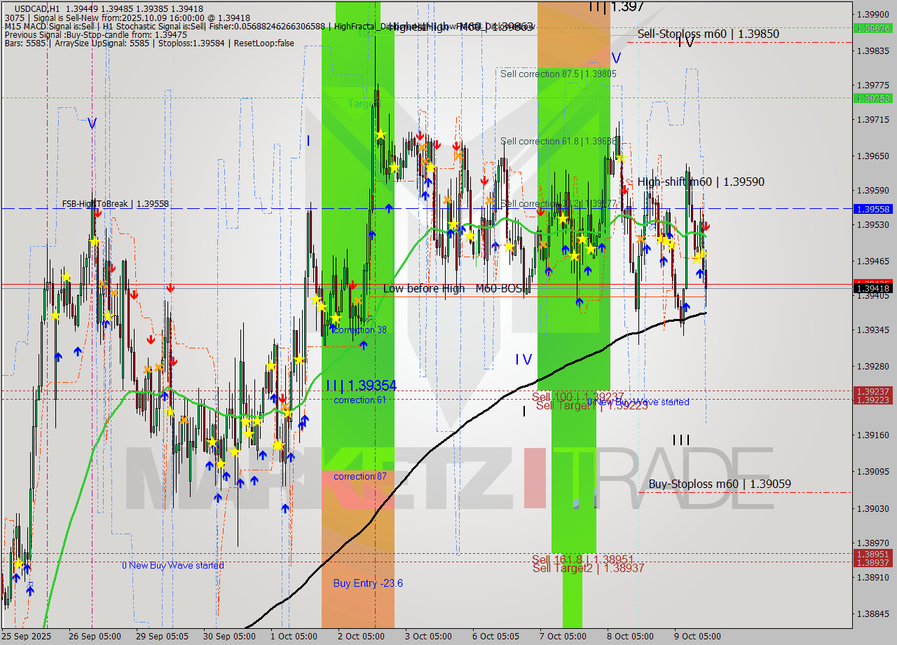 USDCAD MTF analysis at 2025.10.09 16:12