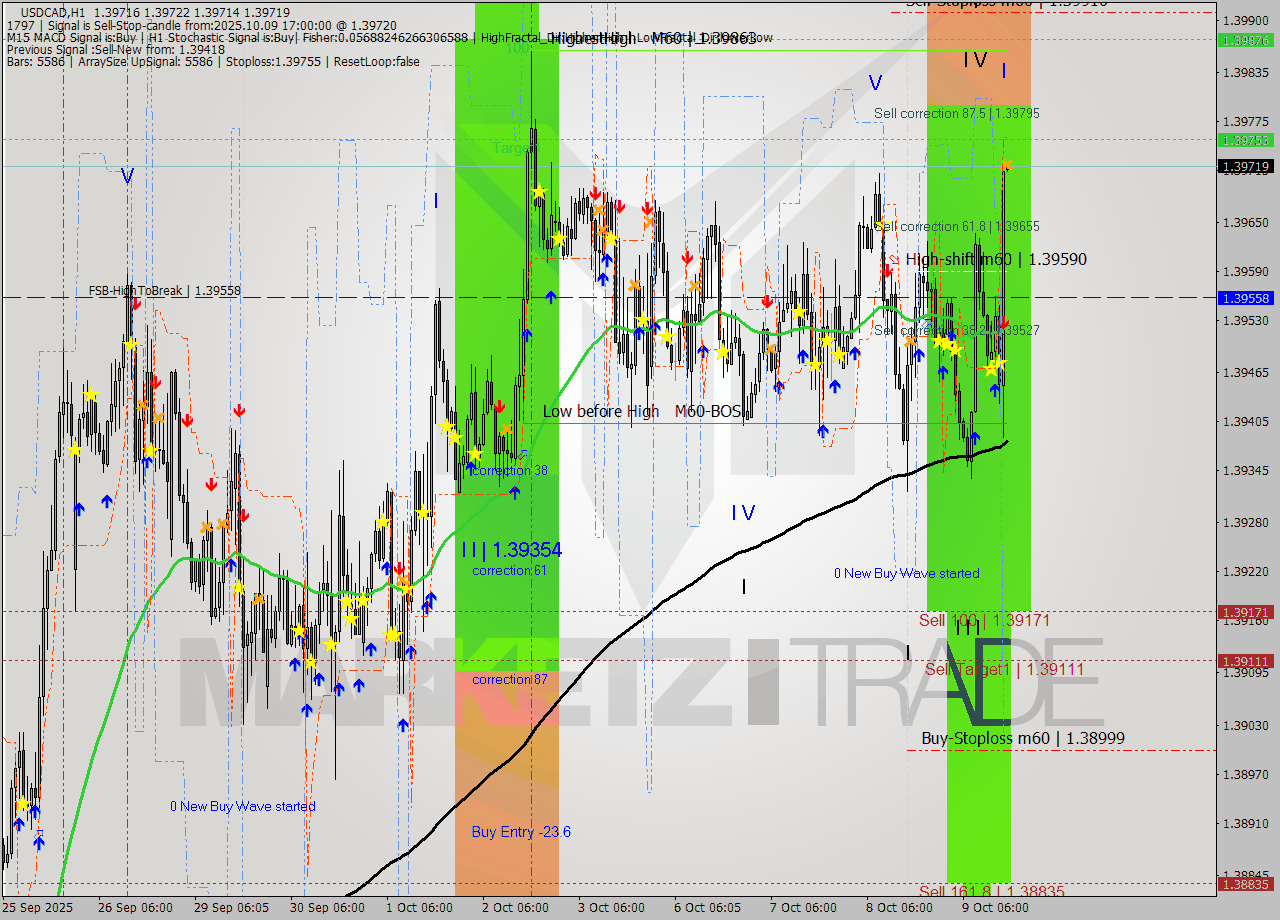 USDCAD MTF analysis at 2025.10.09 17:00