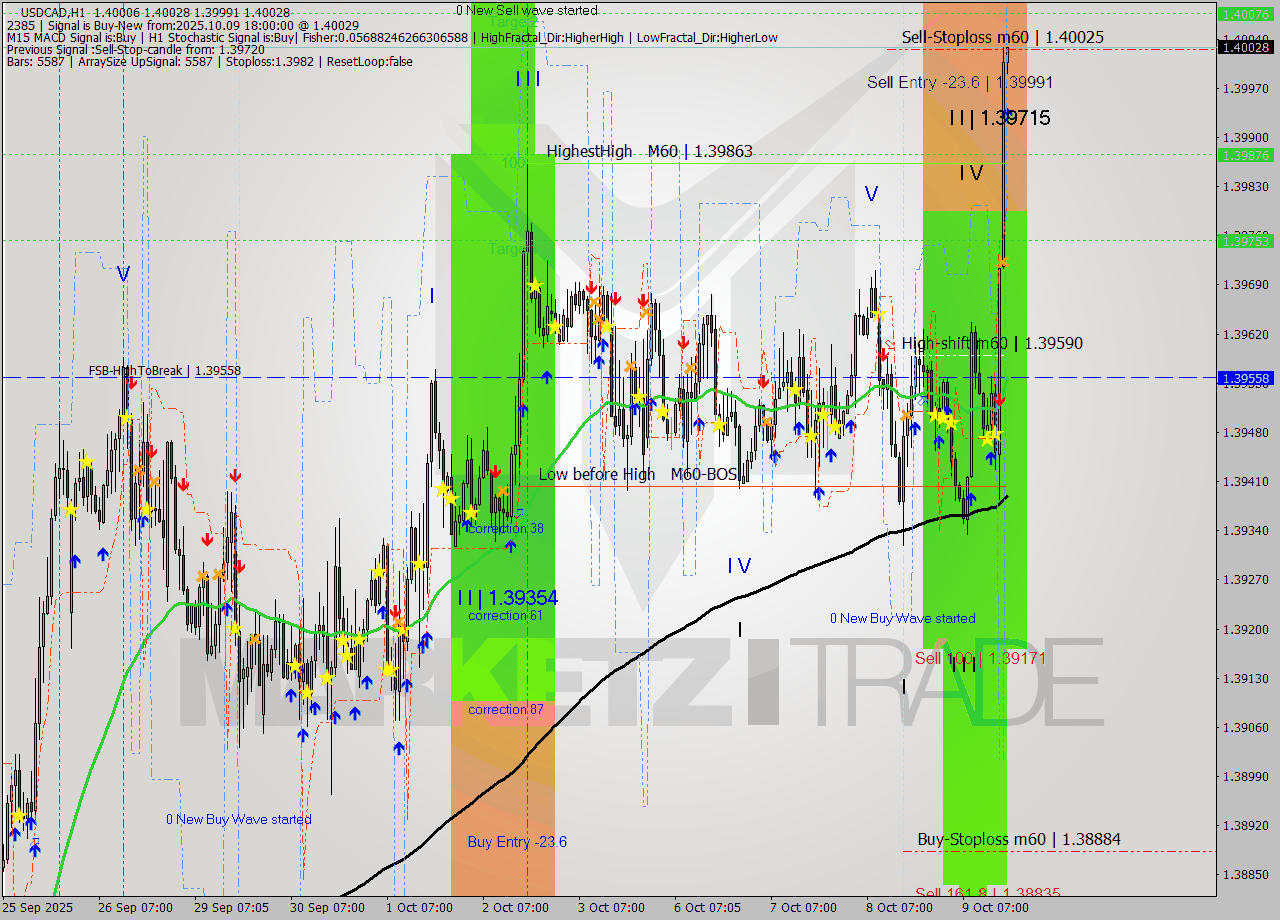 USDCAD MTF analysis at 2025.10.09 18:03