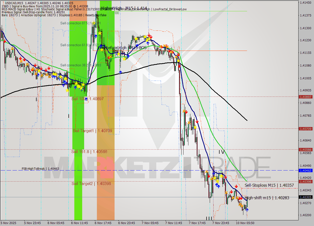 USDCAD M15 Analysis USDCAD M15 Signal