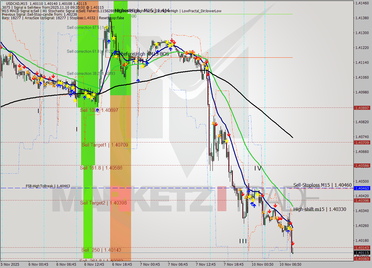 USDCAD M15 Analysis USDCAD M15 Signal